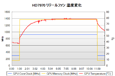 HD7970 リテールファンの温度変化