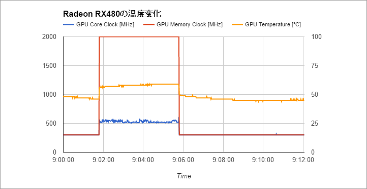 RX 480の温度比較